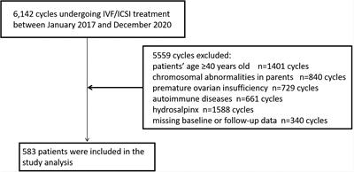 Establishment and validation of a nomogram for subsequent first-cycle <mark class="highlighted">live births</mark> in patients diagnosed with recurrent implantation failure: a population-based analysis